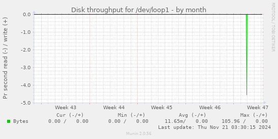 Disk throughput for /dev/loop1