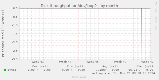 Disk throughput for /dev/loop2