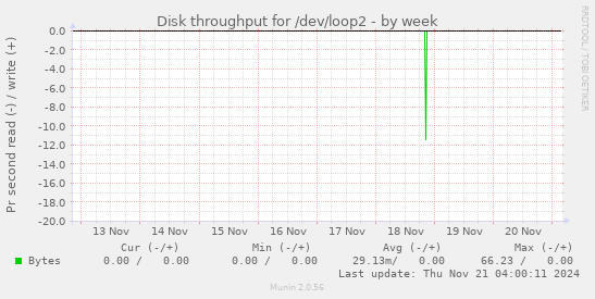 Disk throughput for /dev/loop2