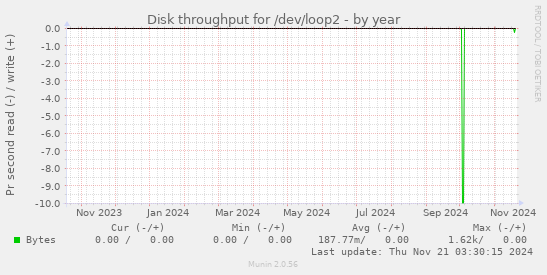 Disk throughput for /dev/loop2