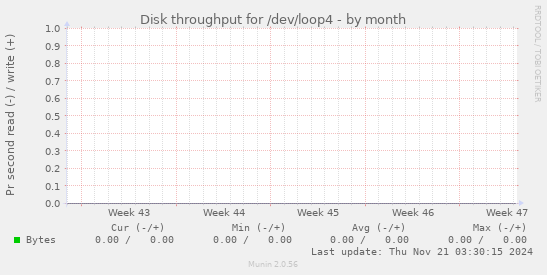 Disk throughput for /dev/loop4