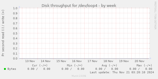 Disk throughput for /dev/loop4