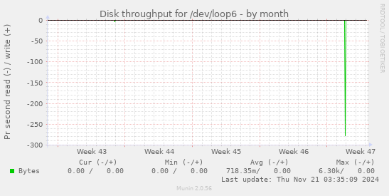 Disk throughput for /dev/loop6