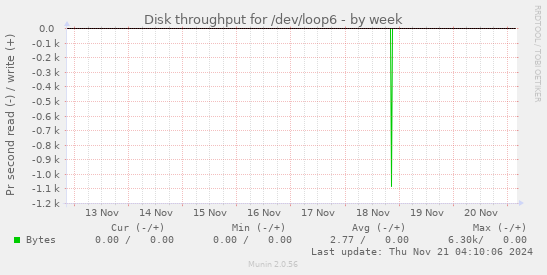 Disk throughput for /dev/loop6