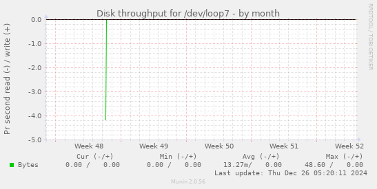 Disk throughput for /dev/loop7