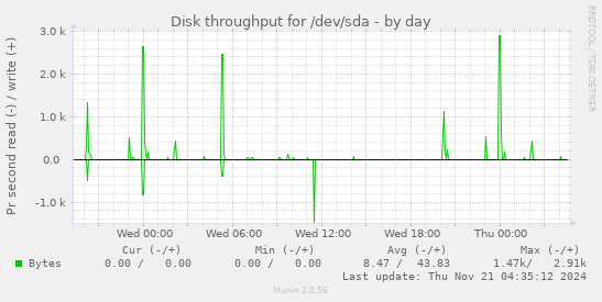 Disk throughput for /dev/sda