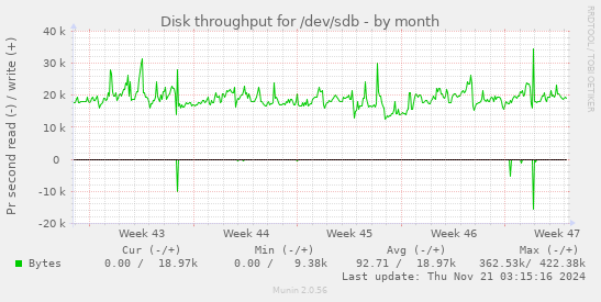 Disk throughput for /dev/sdb