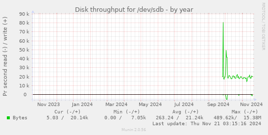 Disk throughput for /dev/sdb