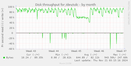 Disk throughput for /dev/sdc