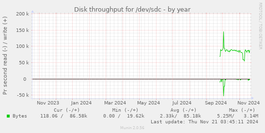 Disk throughput for /dev/sdc