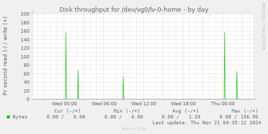 Disk throughput for /dev/vg0/lv-0-home