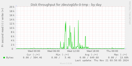 Disk throughput for /dev/vg0/lv-0-tmp