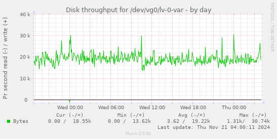 Disk throughput for /dev/vg0/lv-0-var