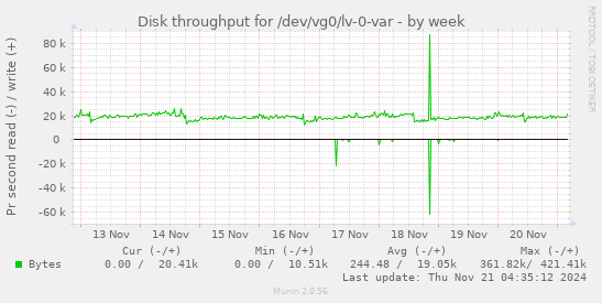 Disk throughput for /dev/vg0/lv-0-var