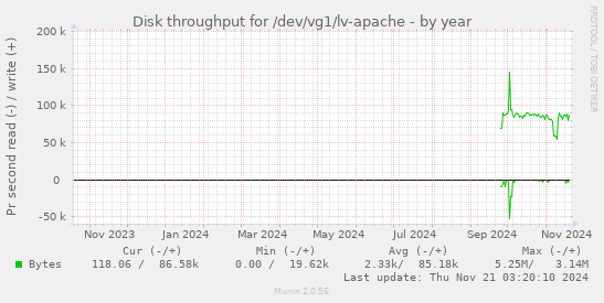 Disk throughput for /dev/vg1/lv-apache