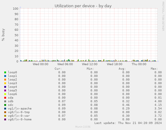 Utilization per device