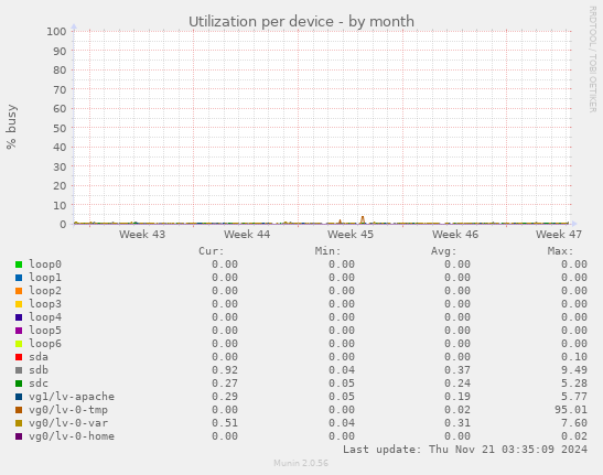 Utilization per device