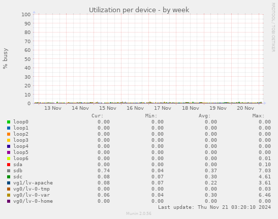 Utilization per device