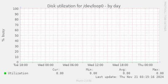 Disk utilization for /dev/loop0