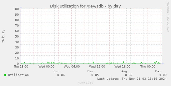 Disk utilization for /dev/sdb