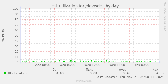 Disk utilization for /dev/sdc