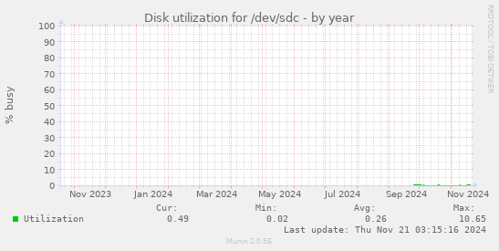 Disk utilization for /dev/sdc