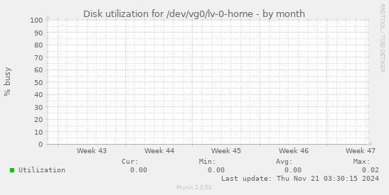 Disk utilization for /dev/vg0/lv-0-home