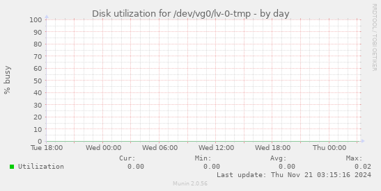 Disk utilization for /dev/vg0/lv-0-tmp