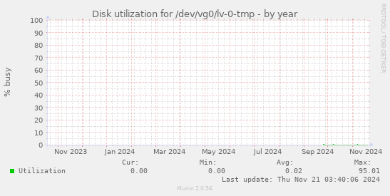 Disk utilization for /dev/vg0/lv-0-tmp