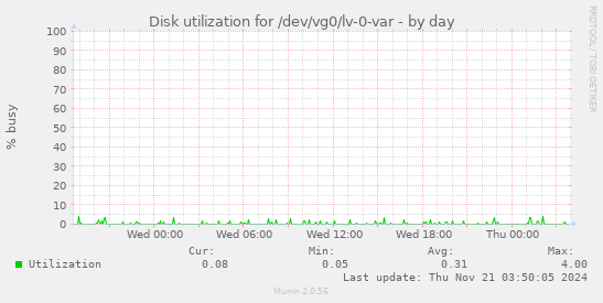 Disk utilization for /dev/vg0/lv-0-var