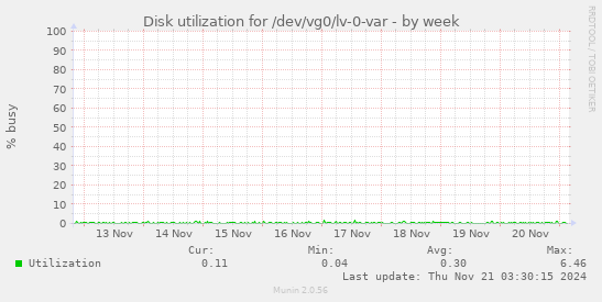 Disk utilization for /dev/vg0/lv-0-var