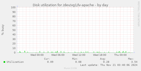 Disk utilization for /dev/vg1/lv-apache