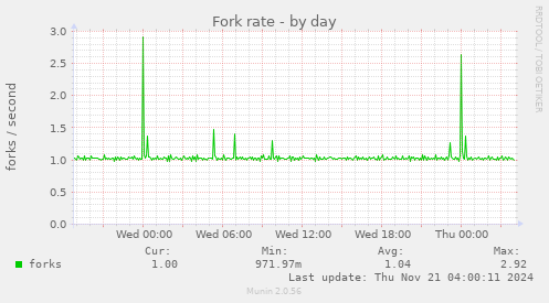 Fork rate