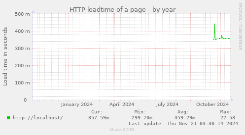 HTTP loadtime of a page