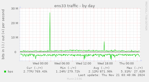 ens33 traffic