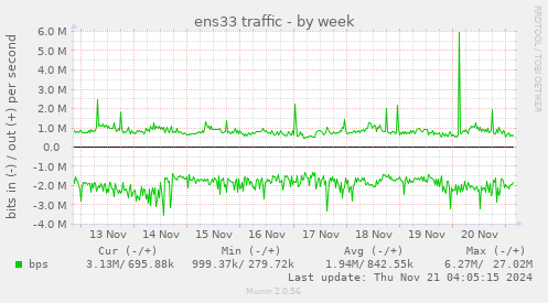 ens33 traffic