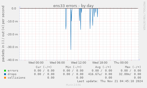 ens33 errors