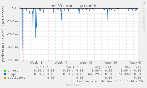 ens33 errors