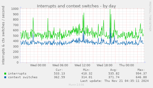 Interrupts and context switches