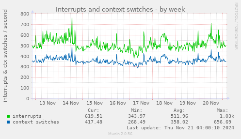 Interrupts and context switches