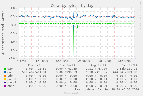 IOstat by bytes