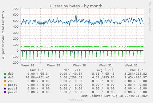 IOstat by bytes