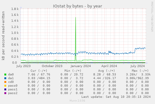 IOstat by bytes