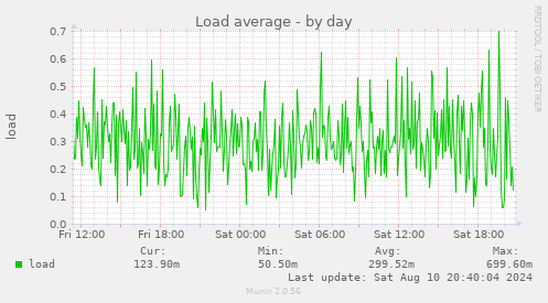 daily graph