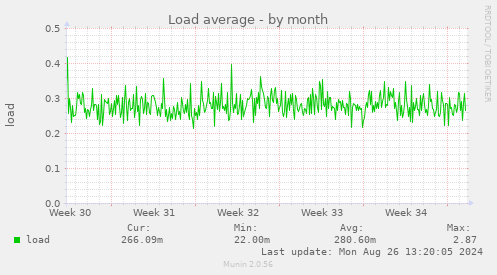 monthly graph