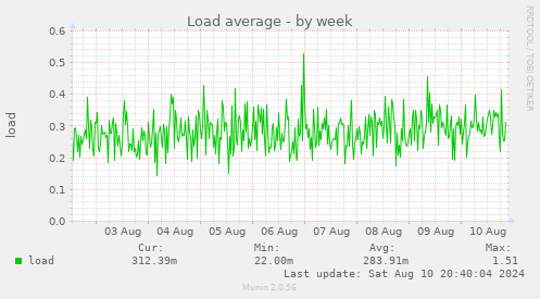 weekly graph