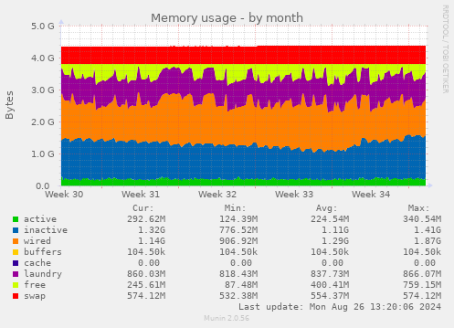 monthly graph