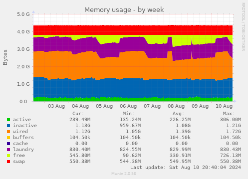 weekly graph