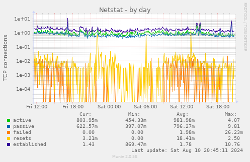 daily graph