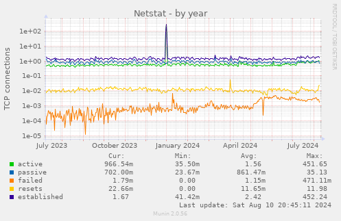 Netstat